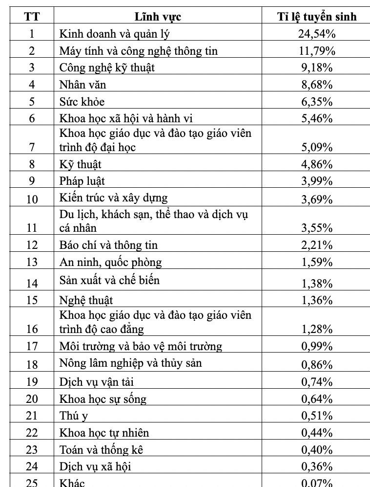 Tỉ lệ tuyển sinh theo các lĩnh vực, ngành đào tạo năm 2022. Ảnh: Bộ GDĐT