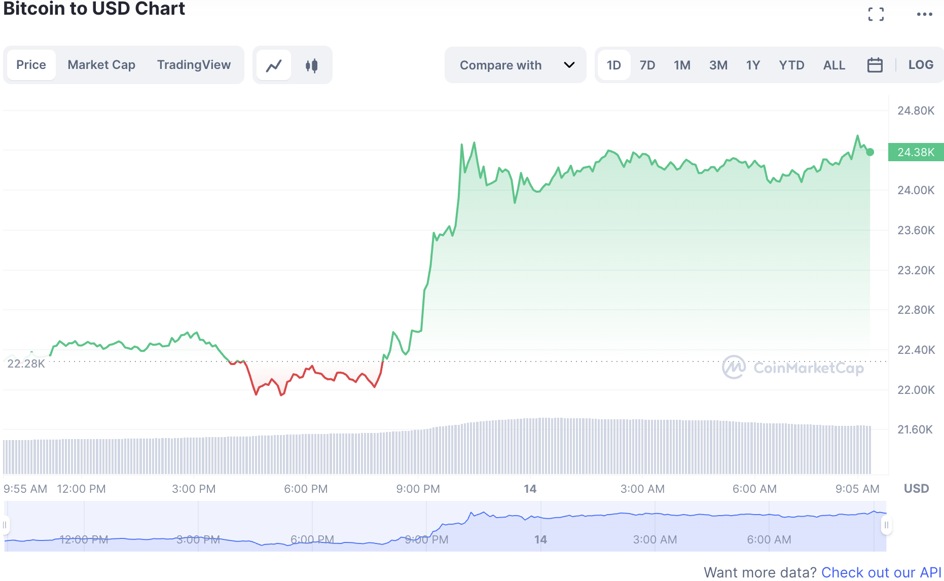 Biến động giá tiền điện tử Bitcoin trong sáng 14.3. Ảnh: Chụp màn hình