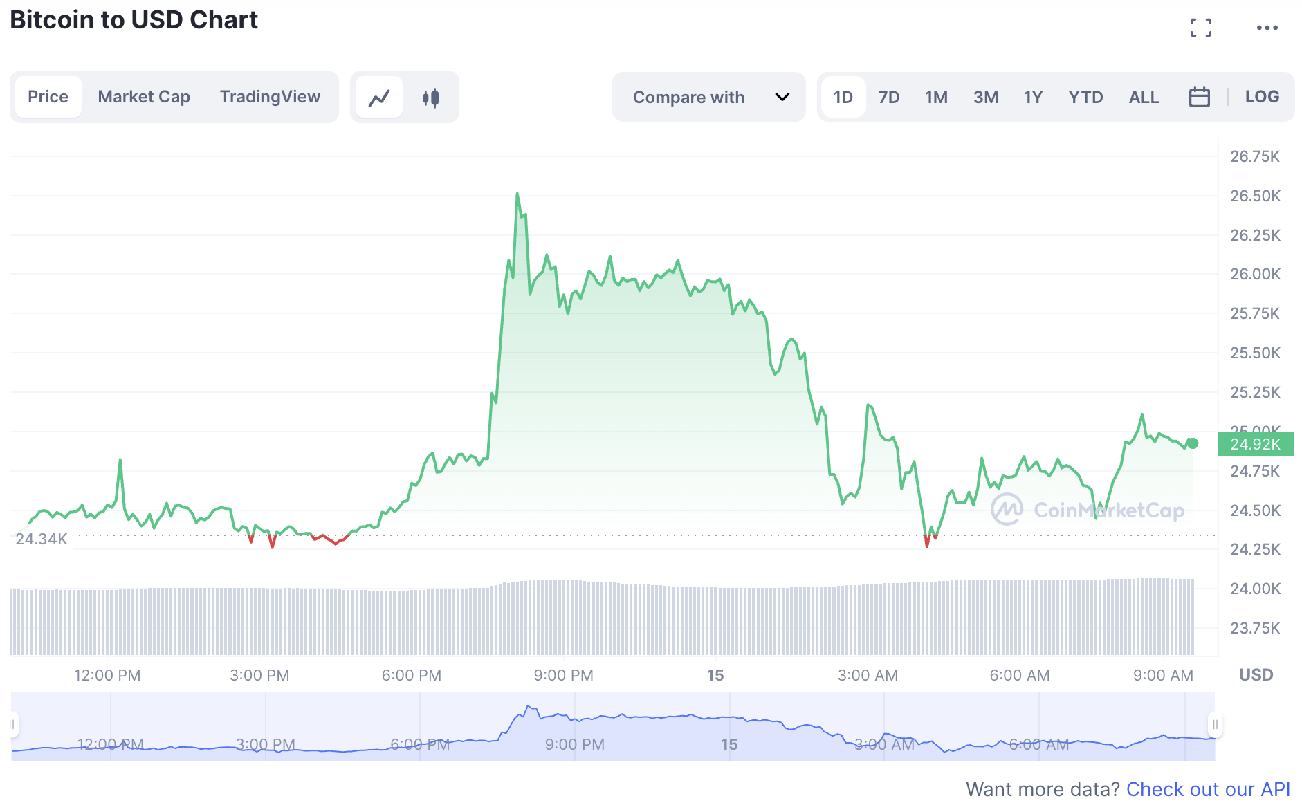 Biến động giá tiền điện tử Bitcoin trong sáng 15.3. Ảnh: Chụp màn hình