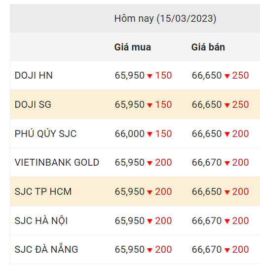 Nguồn: CTCP Dịch vụ trực tuyến Rồng Việt VDOS. Đơn vị: Nghìn đồng/lượng.