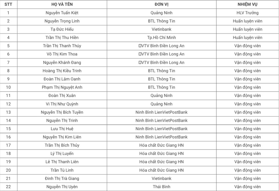 Danh sách sơ bộ đội tuyển nam/nữ bóng chuyền Việt Nam. Ảnh: VFV