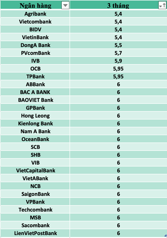 So sánh lãi suất ngân hàng cao nhất ở kỳ hạn 3 tháng. Ảnh: Hương Nguyễn