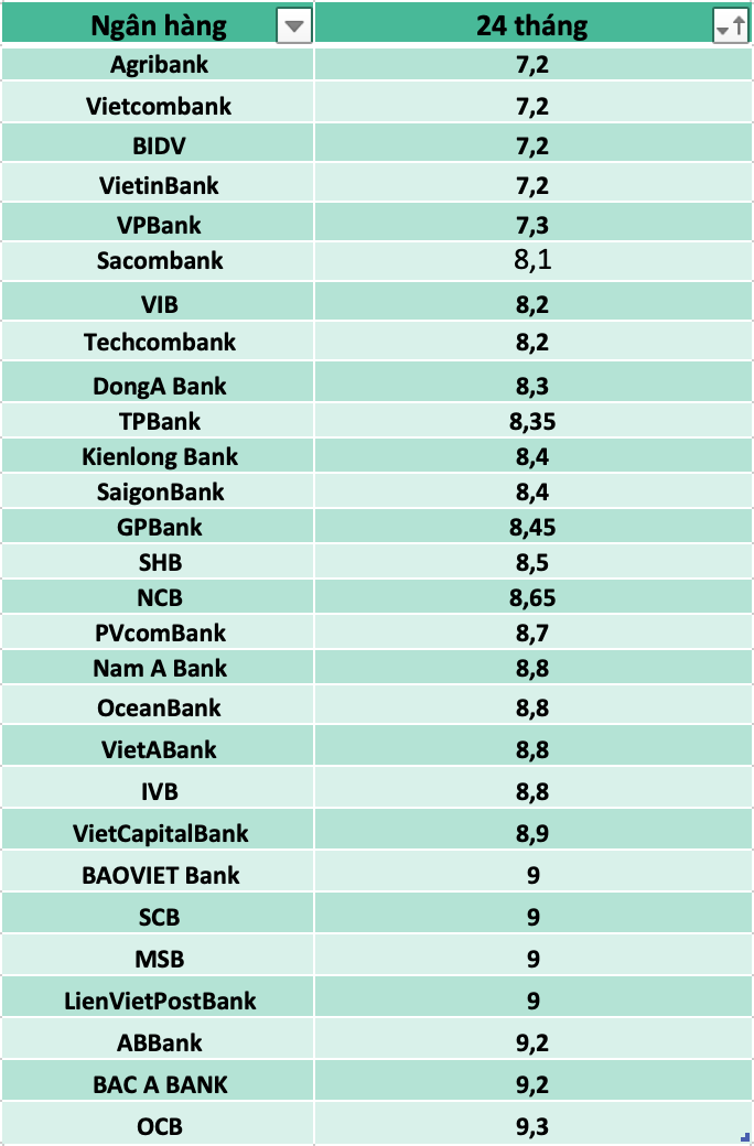 So sánh lãi suất ngân hàng cao nhất ở kỳ hạn 24 tháng. Ảnh: Hương Nguyễn