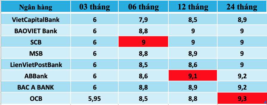 Tổng hợp các ngân hàng có lãi suất cao nhất thị trường hiện nay. Đồ hoạ: Hương Nguyễn