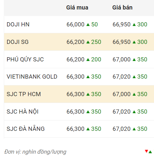 Nguồn: Công ty CP Dịch vụ trực tuyến Rồng Việt VDOS. Đơn vị: Nghìn đồng/lượng.