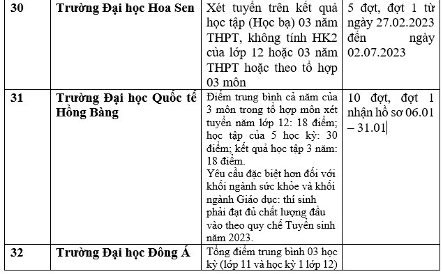 Chi tiết danh sách trường đại học, học viện công bố xét học bạ THPT năm 2023. Ảnh: Thu Trang