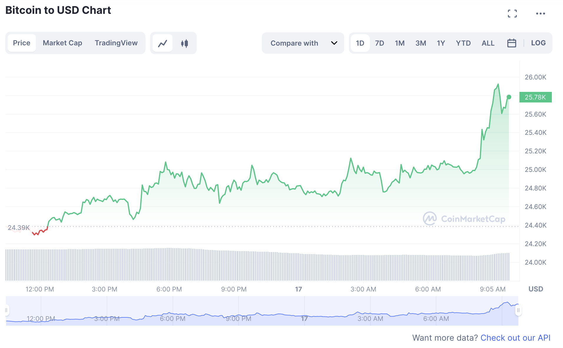 Biến động giá tiền điện tử Bitcoin trong sáng 17.3. Ảnh: Chụp màn hình