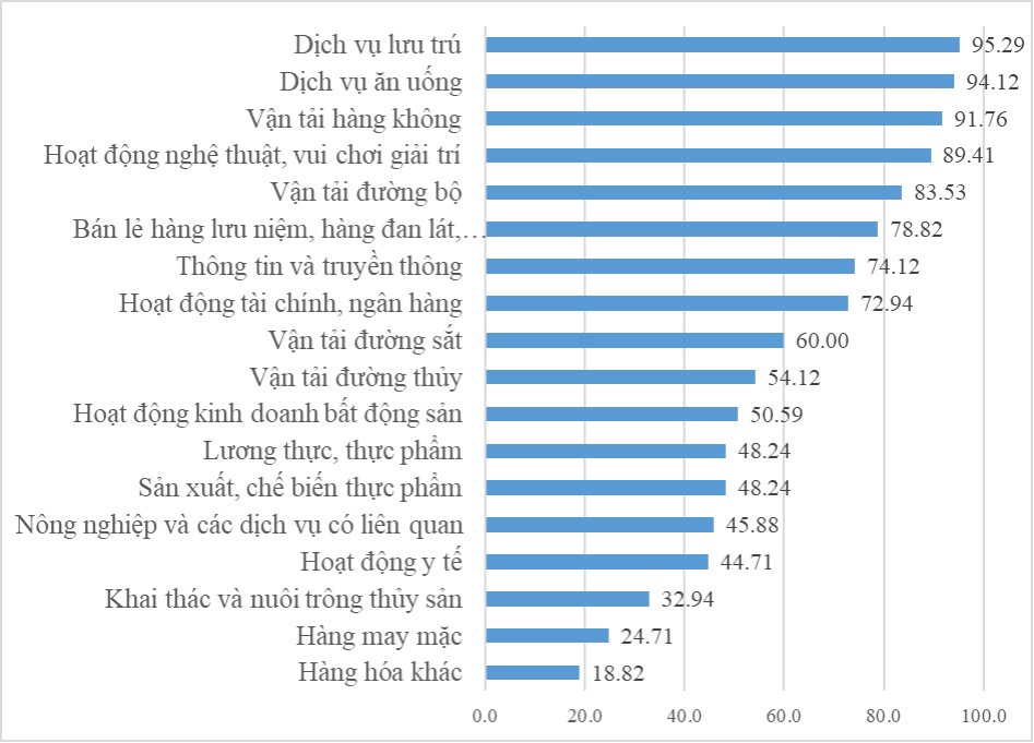 Kết quả khảo sát – Bảng xếp hạng mức độ tác động của ngành du lịch đối với sự phát triển của các ngành kinh tế khác. Ảnh: Viện Nghiên cứu phát triển kinh tế - xã hội Đà Nẵng