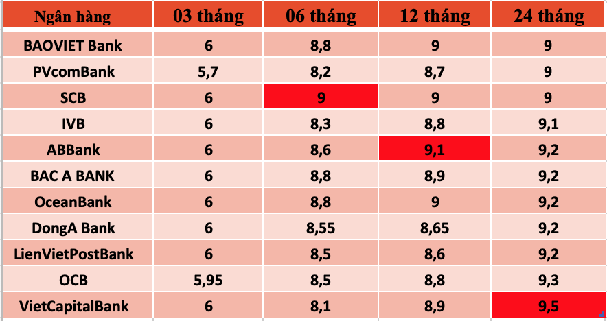 Tổng hợp các ngân hàng có lãi suất cao trên thị trường hiện nay.Bảng: Trà My