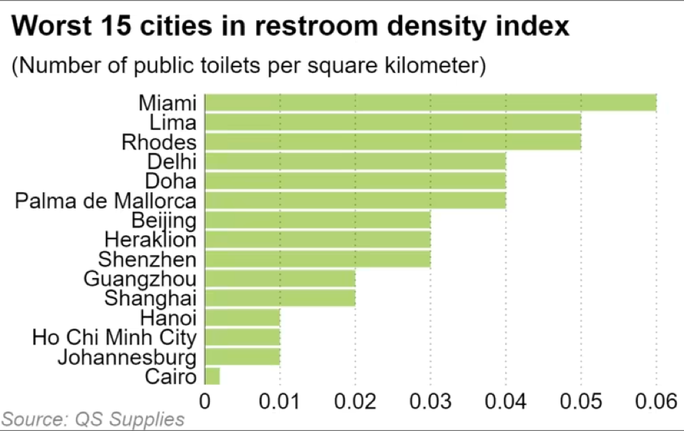 Danh sách 15 thành phố đứng cuối bảng xếp hạng các nhà vệ sinh công cộng của QS Supplies. Ảnh: Nikkei Asia