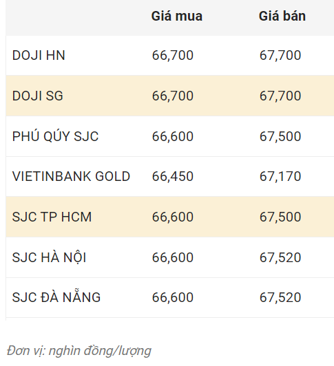 Nguồn: CTCP Dịch vụ trực tuyến Rồng Việt VDOS. Đơn vị: Nghìn đồng/lượng.