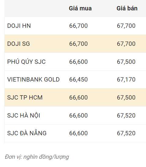 Nguồn: CTCP Dịch vụ trực tuyến Rồng Việt VDOS. Đơn vị: Nghìn đồng/lượng.