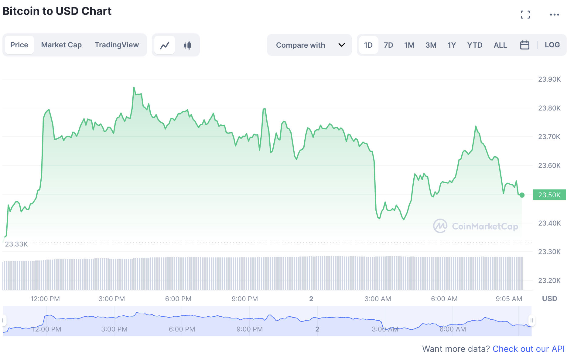 Biến động giá tiền điện tử Bitcoin trong sáng 2.3. Ảnh: Chụp màn hình