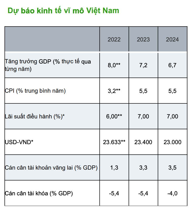 Chuyên gia của Standard Chartered dự báo kinh tế vĩ mô của Việt Nam trong năm 2023. Ảnh: Standard Chartered