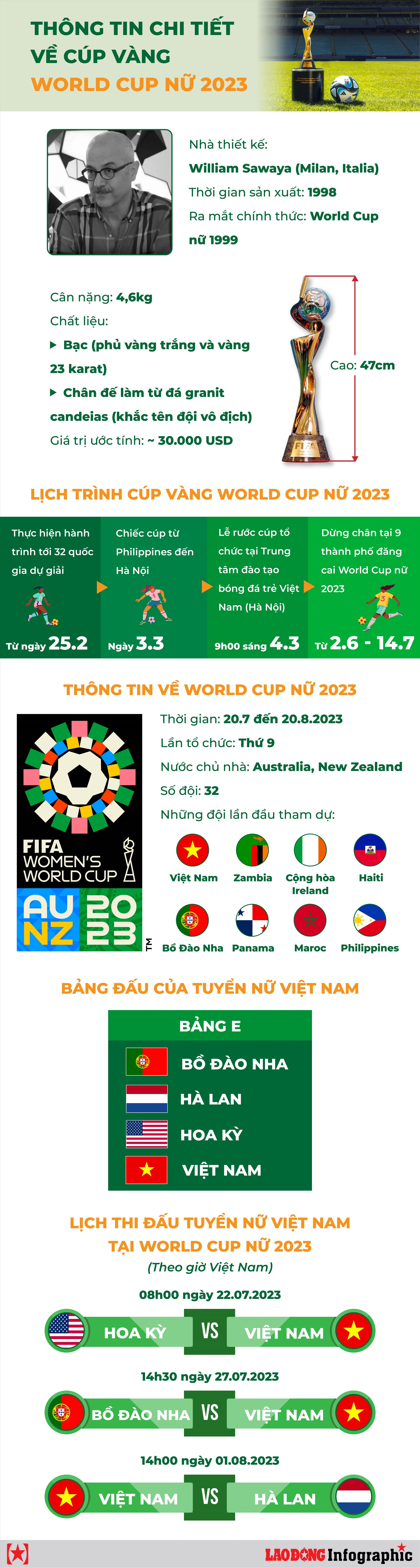 Chi tiết về cúp vàng và giải World Cup nữ 2023 tuyển Việt Nam tham dự