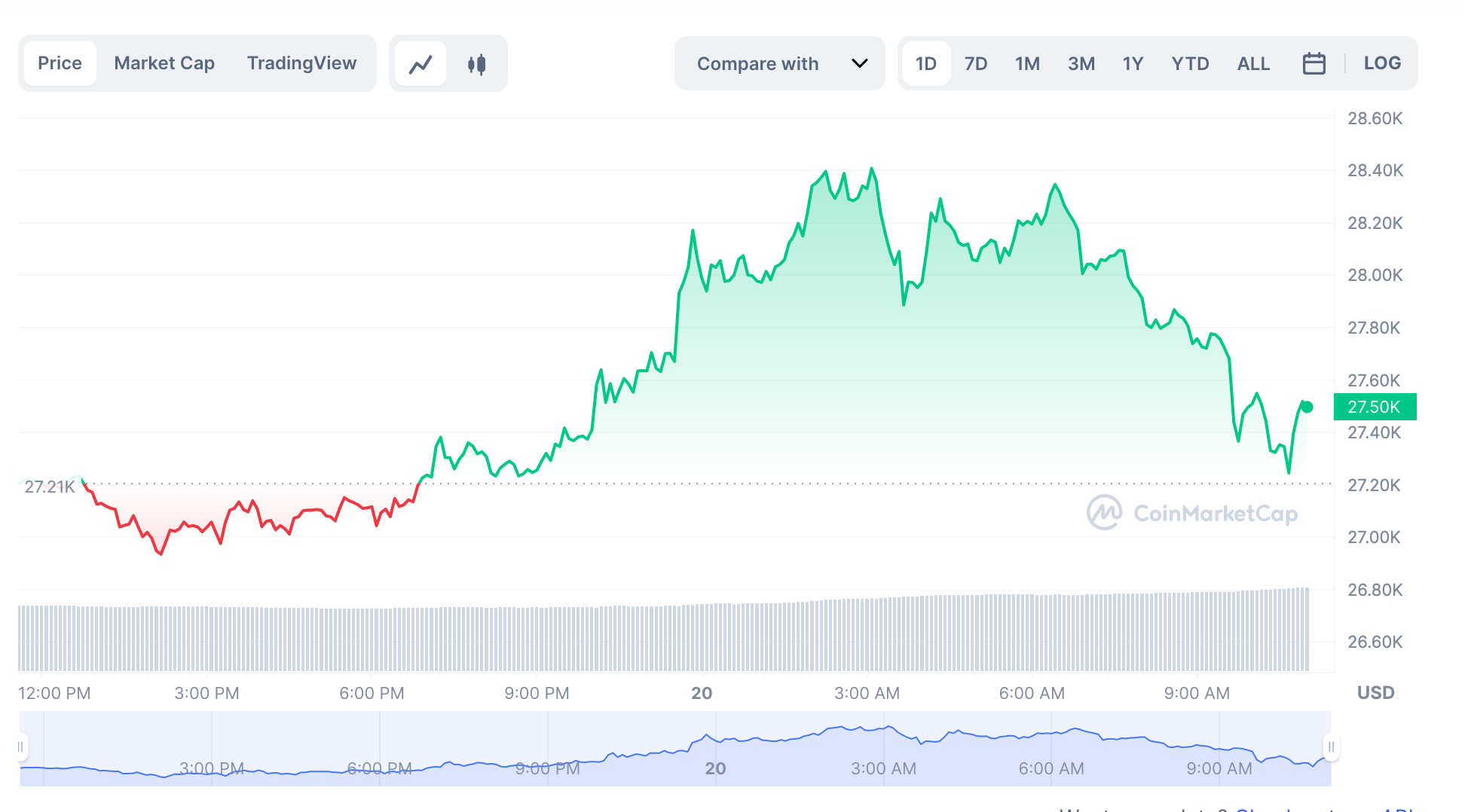 Biến động giá tiền điện tử Bitcoin trong sáng 20.3. Ảnh: Chụp màn hình