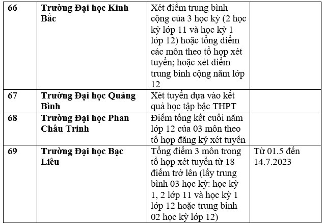 Danh sách trường đại học, học viện công bố xét học bạ THPT năm 2023. Ảnh: Thu Trang
