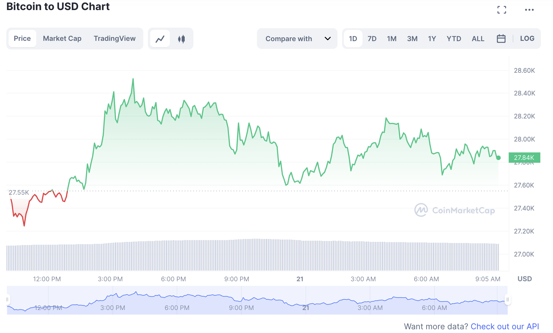 Biến động giá tiền điện tử Bitcoin trong sáng 21.3. Ảnh: Chụp màn hình