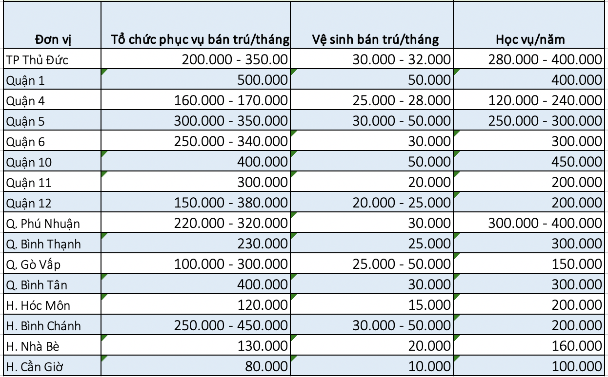 Bảng tổng hợp các khoản thu dịch vụ phục vụ tại trường mầm non công lập năm học 2021-2022 (đơn vị: đồng). Tổng hợp: Huyên Nguyễn