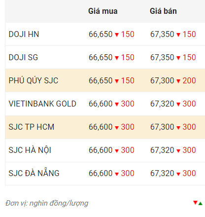 Nguồn: CTCP Dịch vụ trực tuyến Rồng Việt VDOS. Đơn vị: Nghìn đồng/lượng.