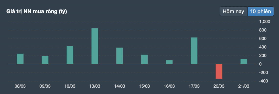 Diễn biến giao dịch của khối ngoại trong 10 phiên gần đây. Ảnh: fireant