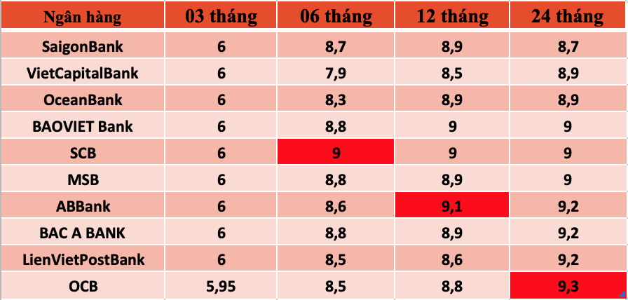 Tổng hợp các ngân hàng có lãi suất cao trên thị trường hiện nay. Bảng: Hương Nguyễn