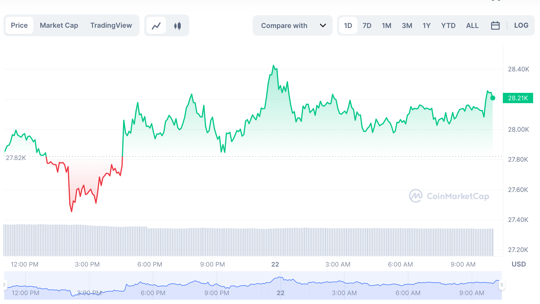 Biến động giá tiền điện tử Bitcoin trong sáng 22.3. Ảnh: Chụp màn hình