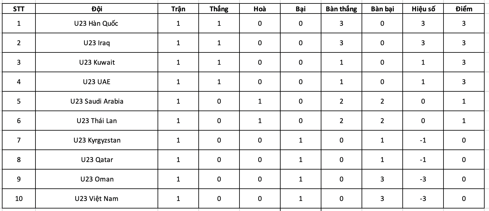 Bảng xếp hạng tạm thời sau vòng 1 giải giao hữu Doha Cup 2023.