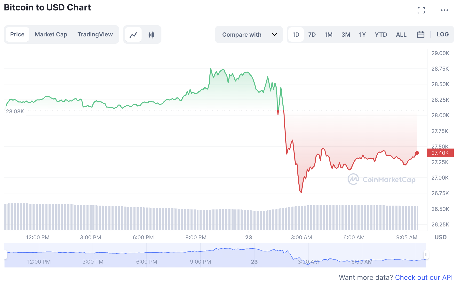 Biến động giá tiền điện tử Bitcoin trong sáng 23.3. Ảnh: Chụp màn hình