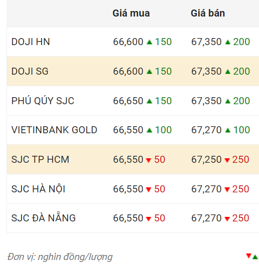 Nguồn: CTCP Dịch vụ trực tuyến Rồng Việt VDOS. Đơn vị: Nghìn đồng/lượng.