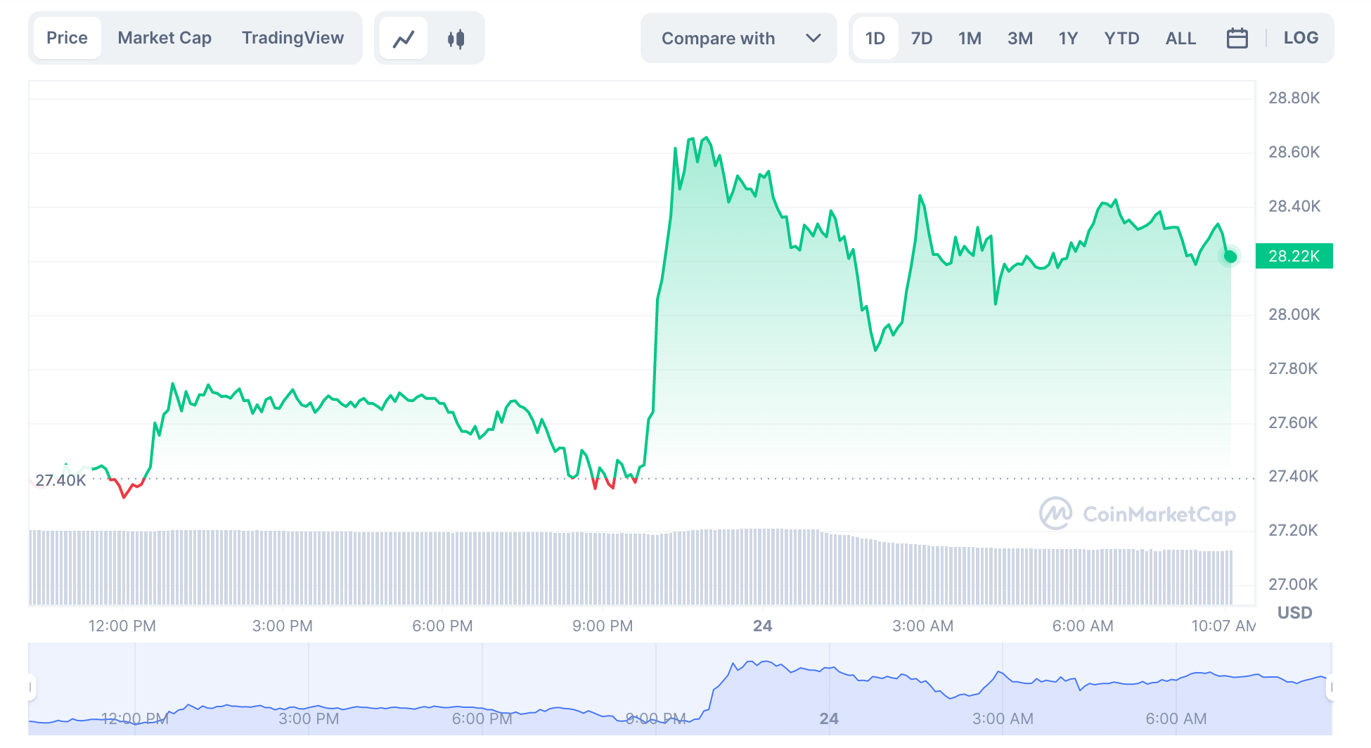 Biến động giá tiền điện tử Bitcoin. Ảnh: Chụp màn hình