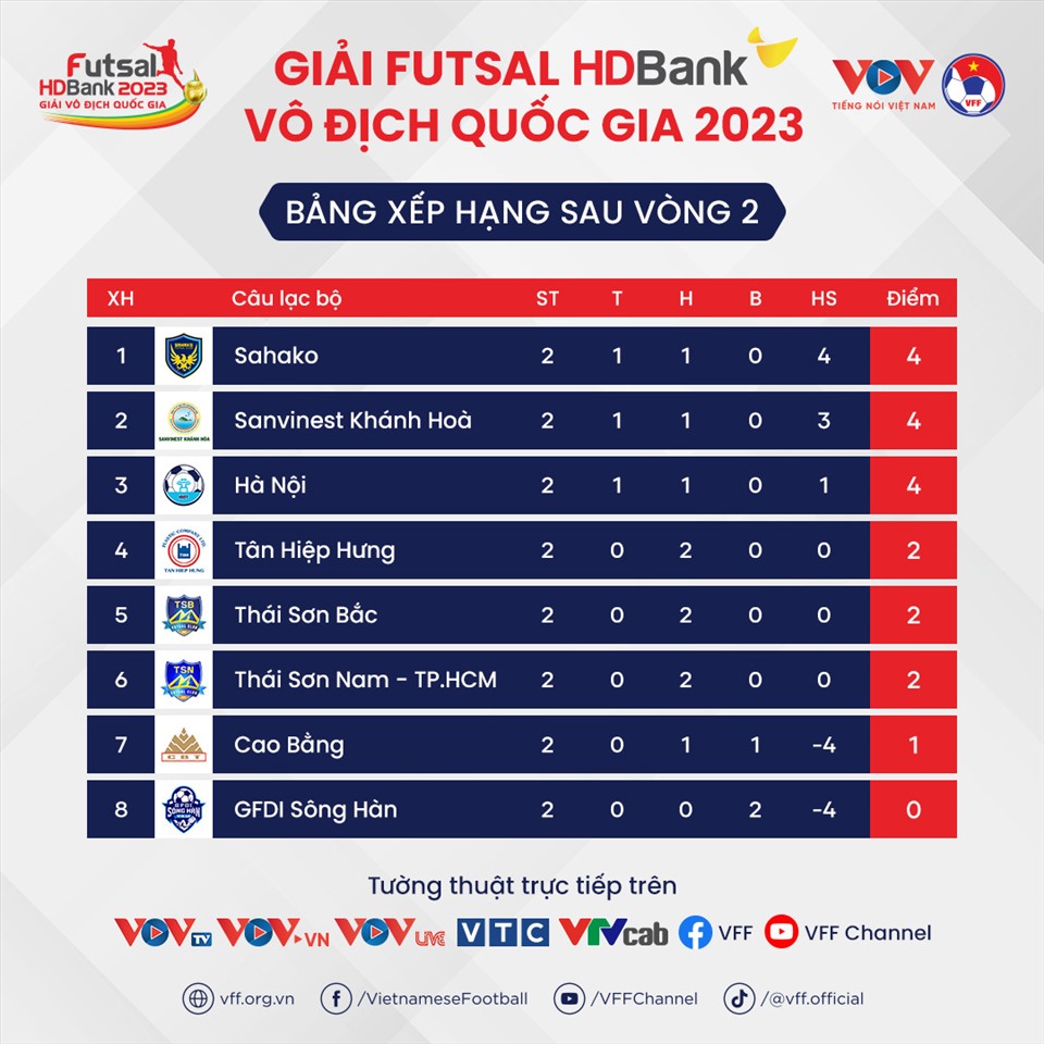 Bảng xếp hạng sau vòng 2 giải futsal vô địch quốc gia 2023. Ảnh: VFF