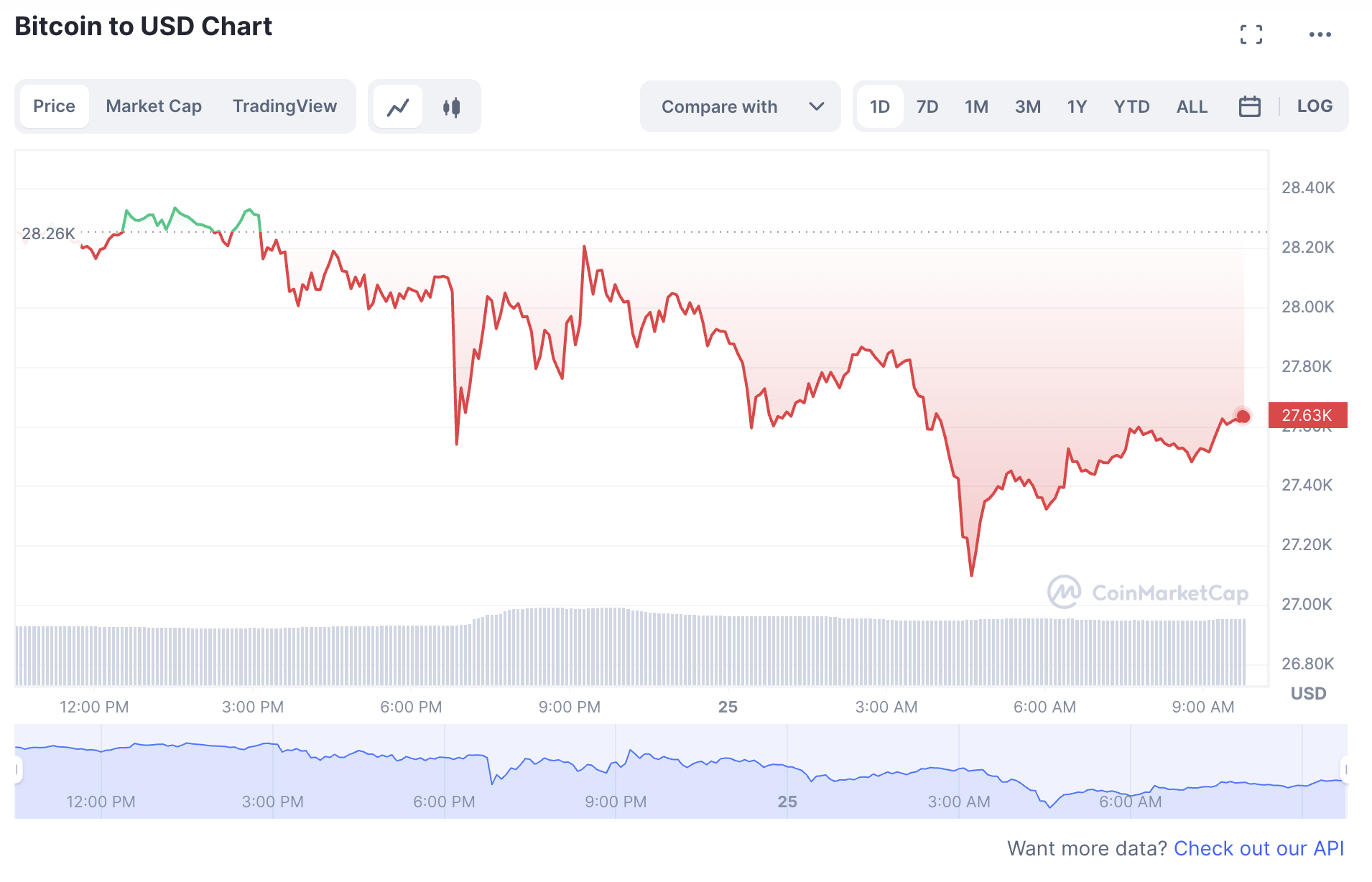 Biến động giá tiền điện tử Bitcoin trong sáng 25.3. Ảnh: Chụp màn hình