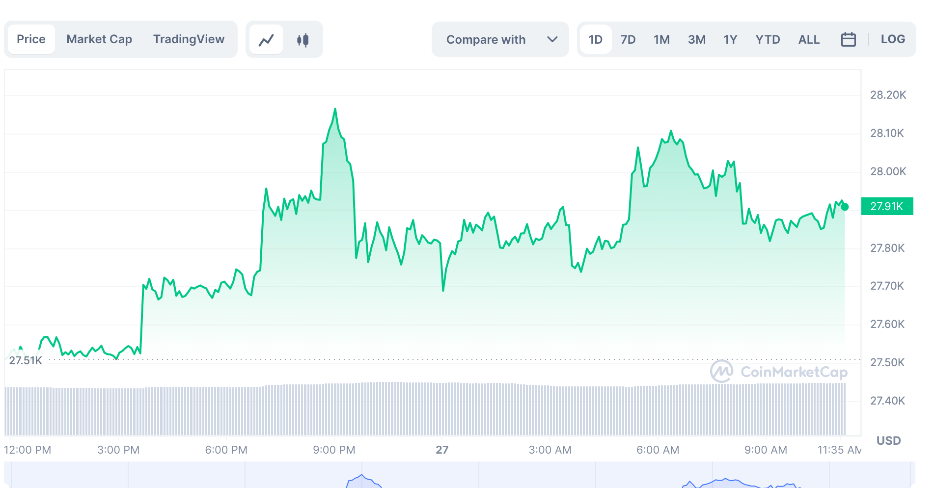 Biến động giá Bitcoin mới nhất. Ảnh: Chụp màn hình.