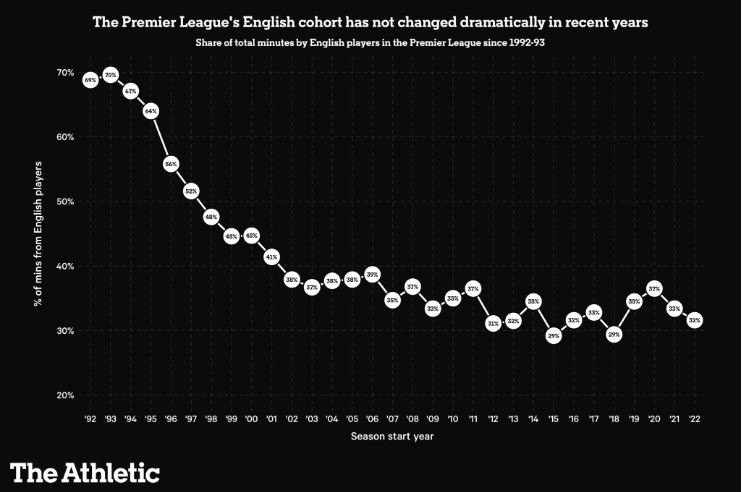 Tỉ lệ số phút thi đấu của các cầu thủ Anh kể từ khi Premier League thành lập đến nay. Ảnh: The Athletic
