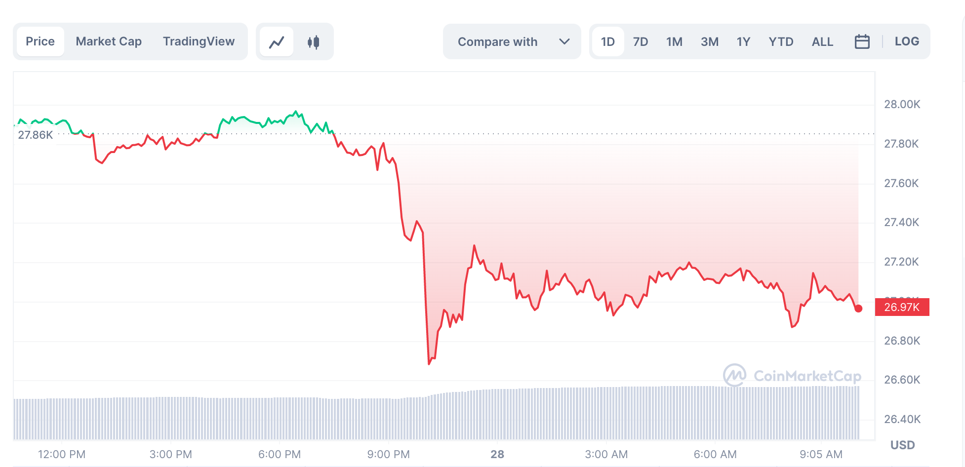 Biến động giá Bitcoin trong ngày 28.3. Ảnh: Chụp màn hình.