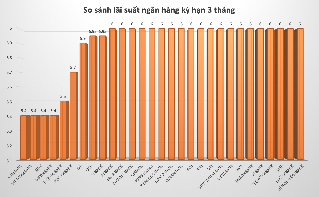 So sánh lãi suất ngân hàng cao nhất ở kỳ hạn 3 tháng. Đồ hoạ Trà My