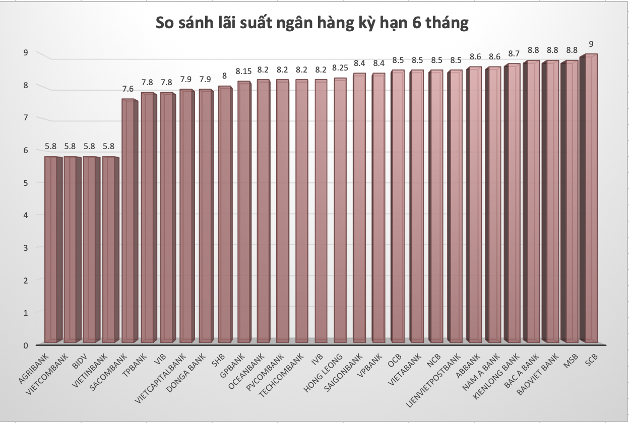 So sánh lãi suất ngân hàng cao nhất ở kỳ hạn 6 tháng. Đồ hoạ Trà My