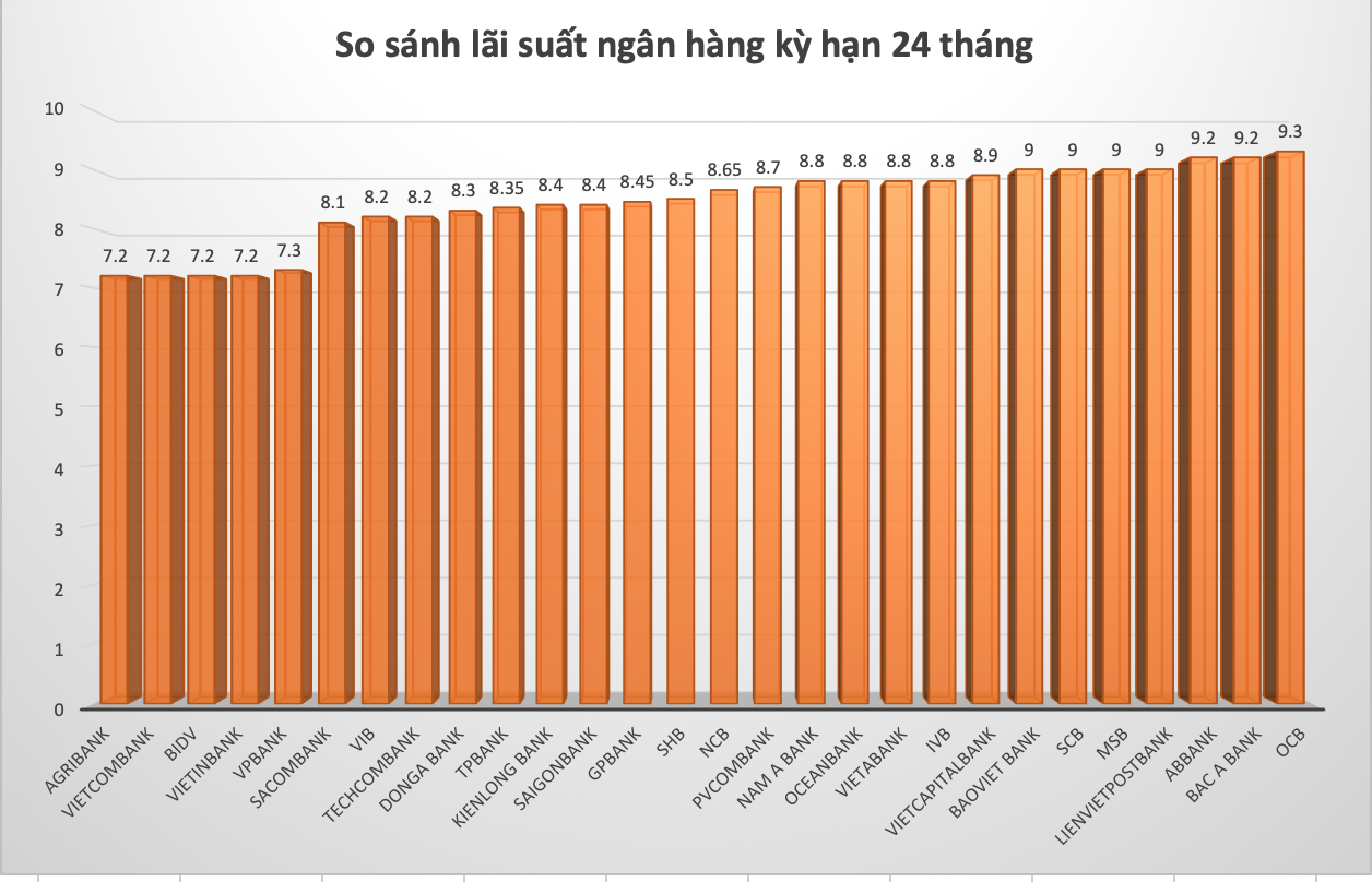 So sánh lãi suất ngân hàng cao nhất ở kỳ hạn 24 tháng. Đồ hoạ Trà My