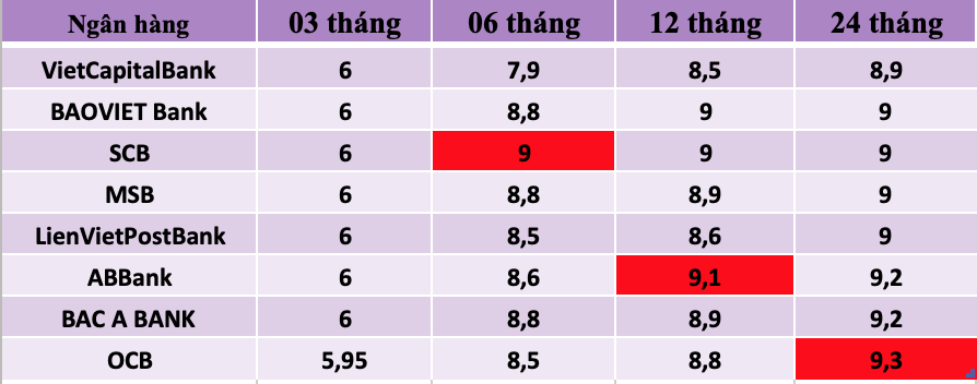 Tổng hợp các ngân hàng có lãi suất cao nhất thị trường hiện nay. Đồ hoạ Trà My