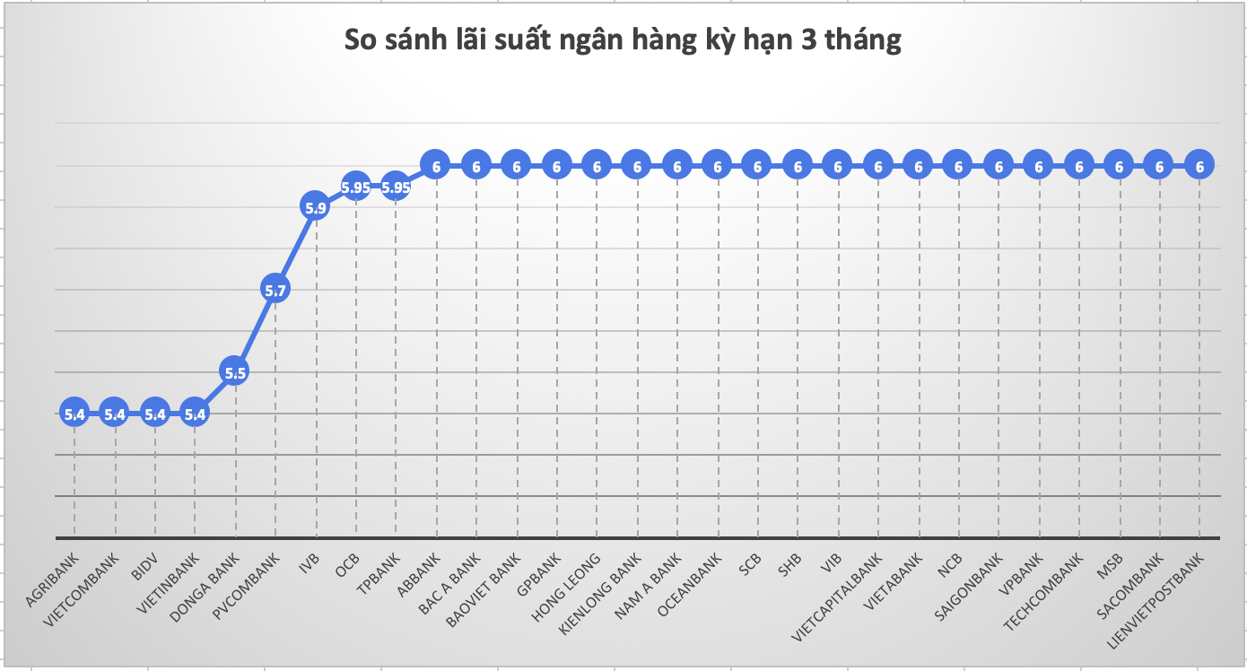 So sánh lãi suất ngân hàng cao nhất ở kỳ hạn 3 tháng. Đồ hoạ Trà My