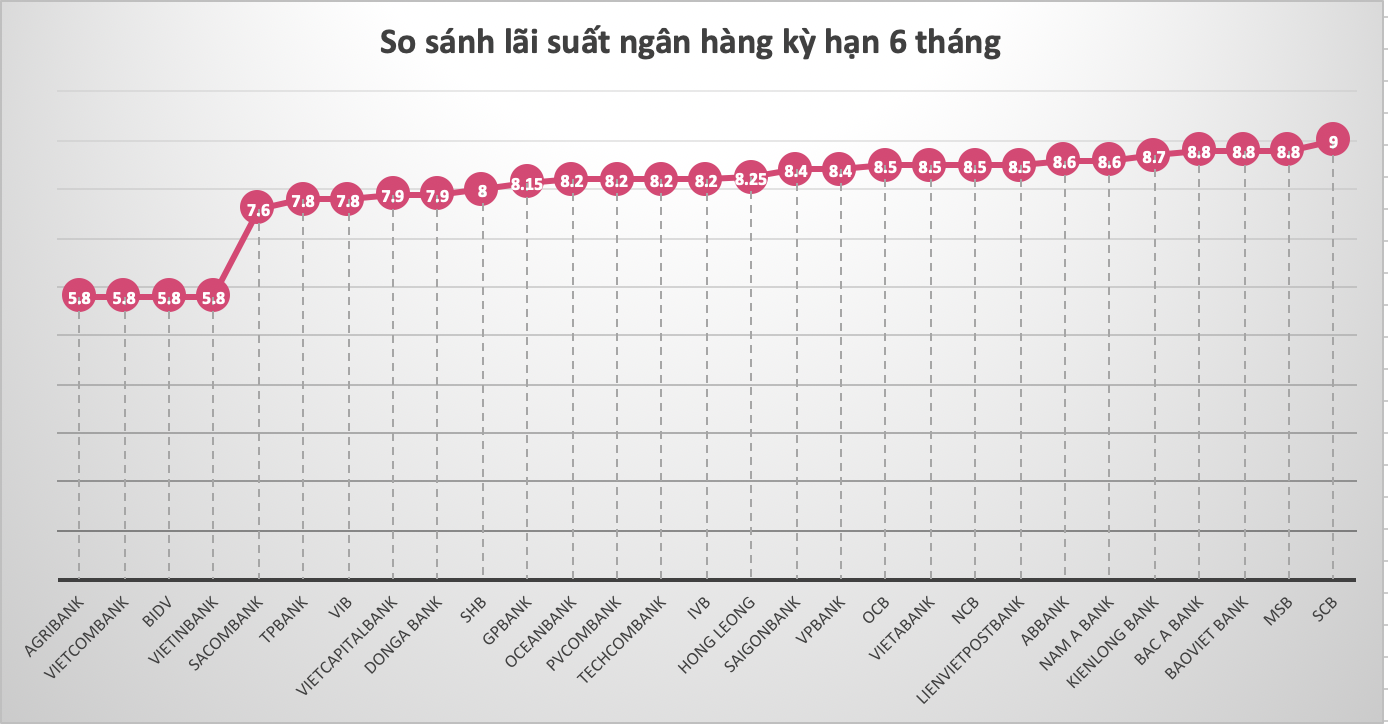 So sánh lãi suất ngân hàng cao nhất ở kỳ hạn 6 tháng. Đồ hoạ Trà My