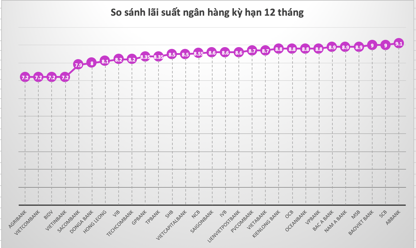 So sánh lãi suất ngân hàng cao nhất ở kỳ hạn 12 tháng. Đồ hoạ Trà My