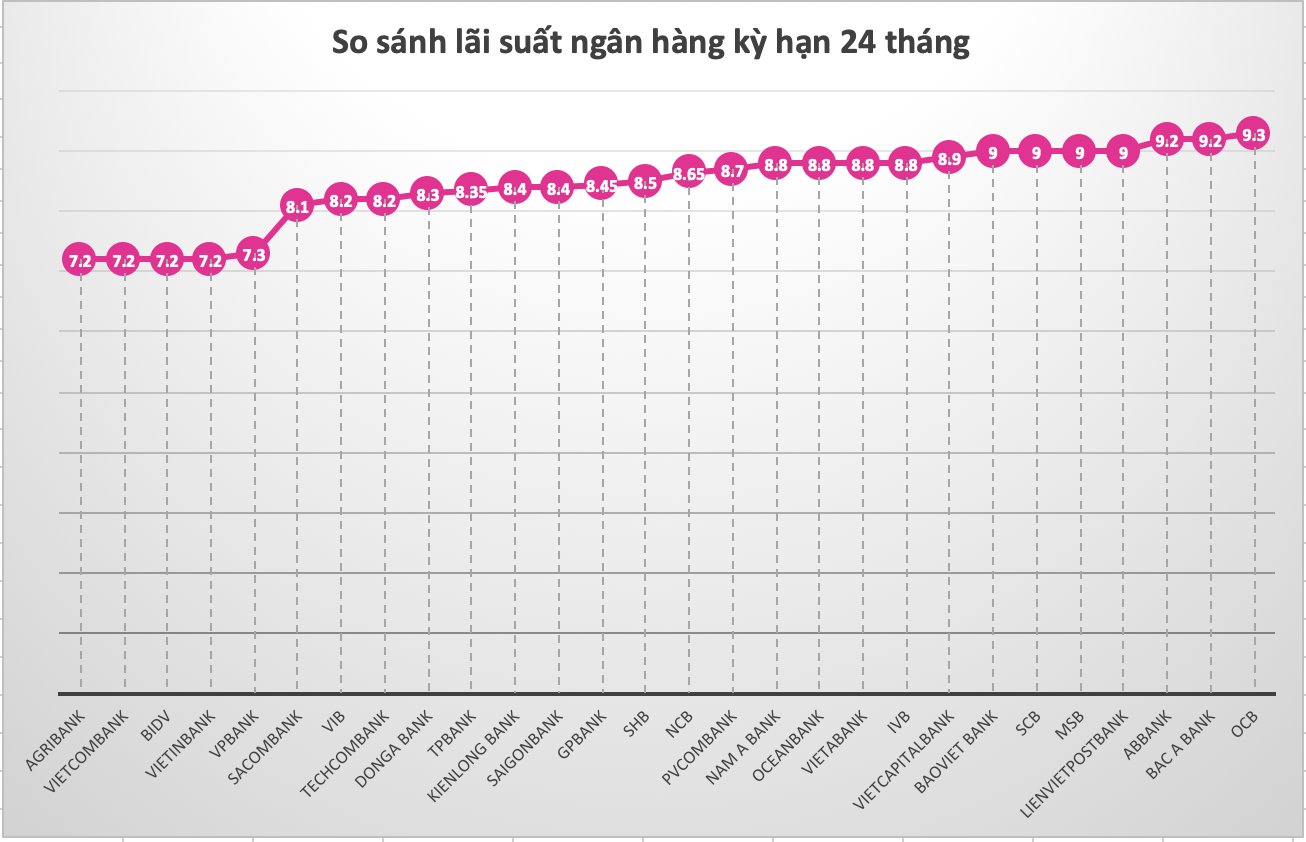 So sánh lãi suất ngân hàng cao nhất ở kỳ hạn 24 tháng. Đồ hoạ Trà My