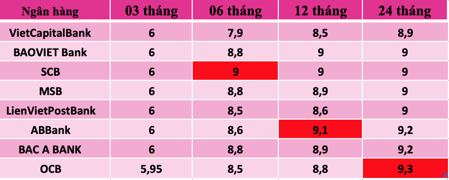 Tổng hợp các ngân hàng có lãi suất cao nhất thị trường hiện nay. Đồ hoạ Trà My