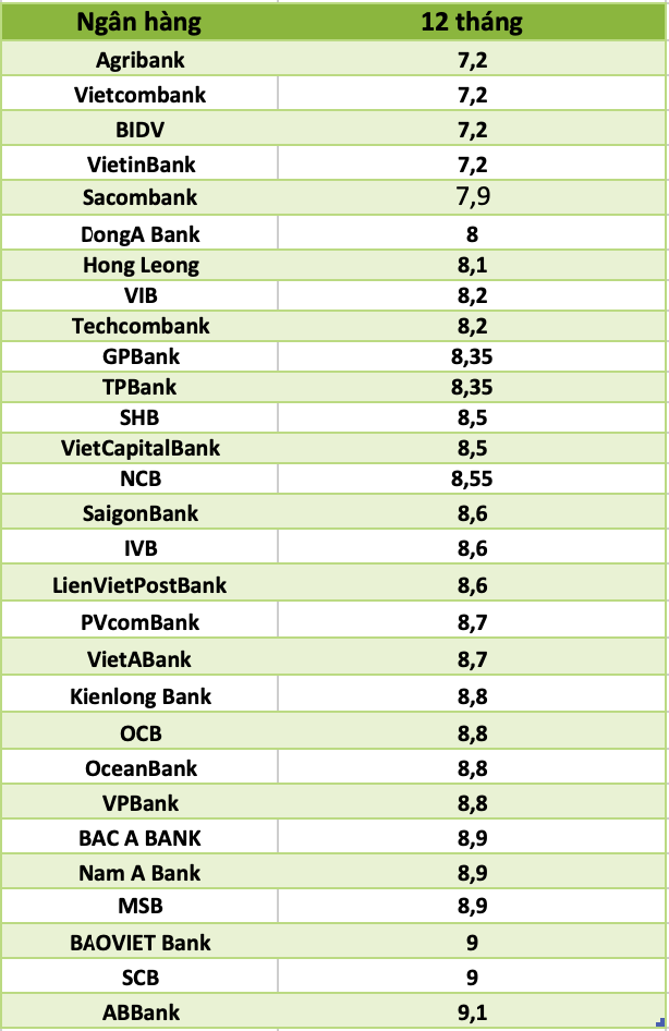 So sánh lãi suất ngân hàng cao nhất ở kỳ hạn 12 tháng. Ảnh: Lan Hương