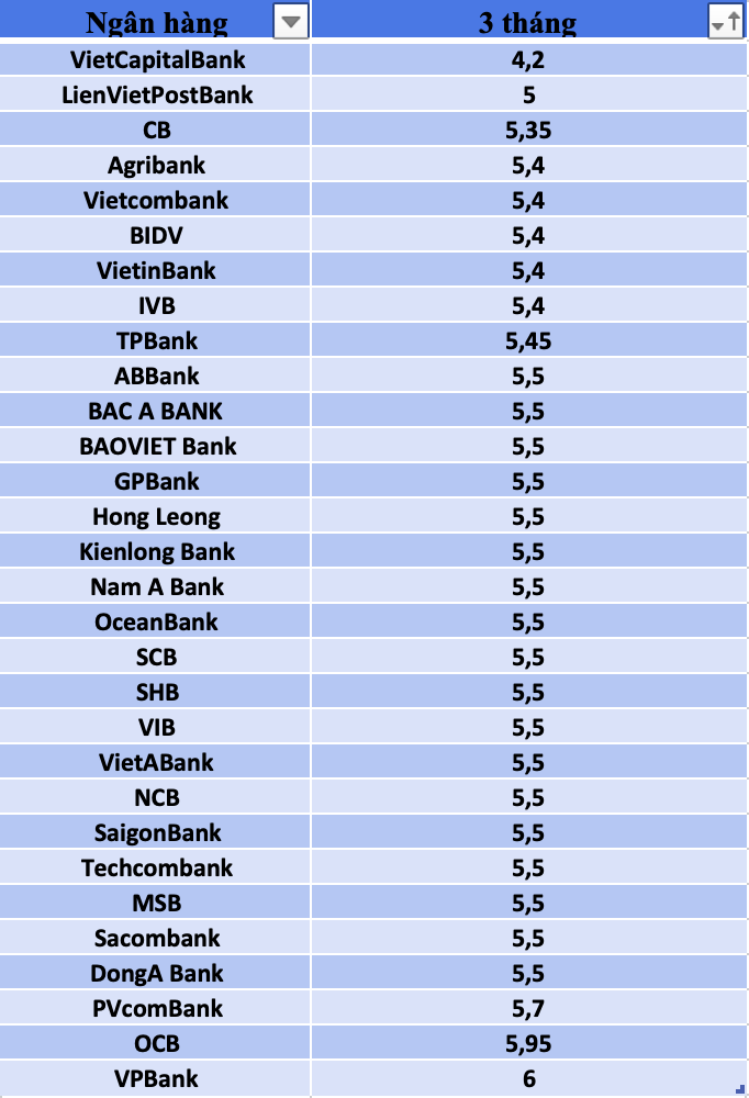 So sánh lãi suất ngân hàng cao nhất ở kỳ hạn 3 tháng. Đồ hoạ Trà My