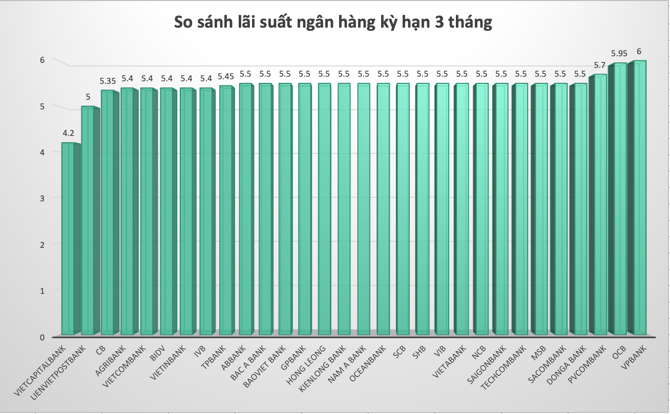 So sánh lãi suất ngân hàng cao nhất ở kỳ hạn 3 tháng. Đồ hoạ Trà My