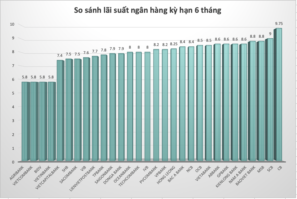 So sánh lãi suất ngân hàng cao nhất ở kỳ hạn 6 tháng. Đồ hoạ Trà My