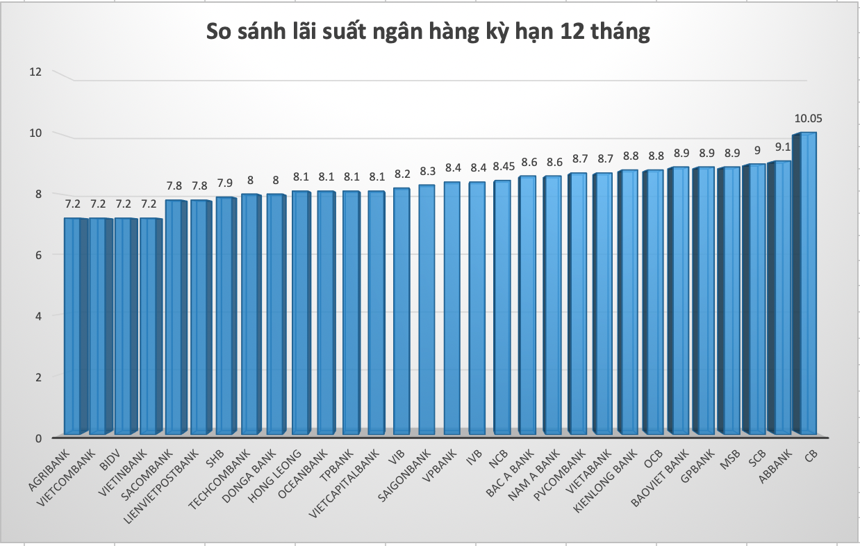 So sánh lãi suất ngân hàng cao nhất ở kỳ hạn 12 tháng. Đồ hoạ Trà My